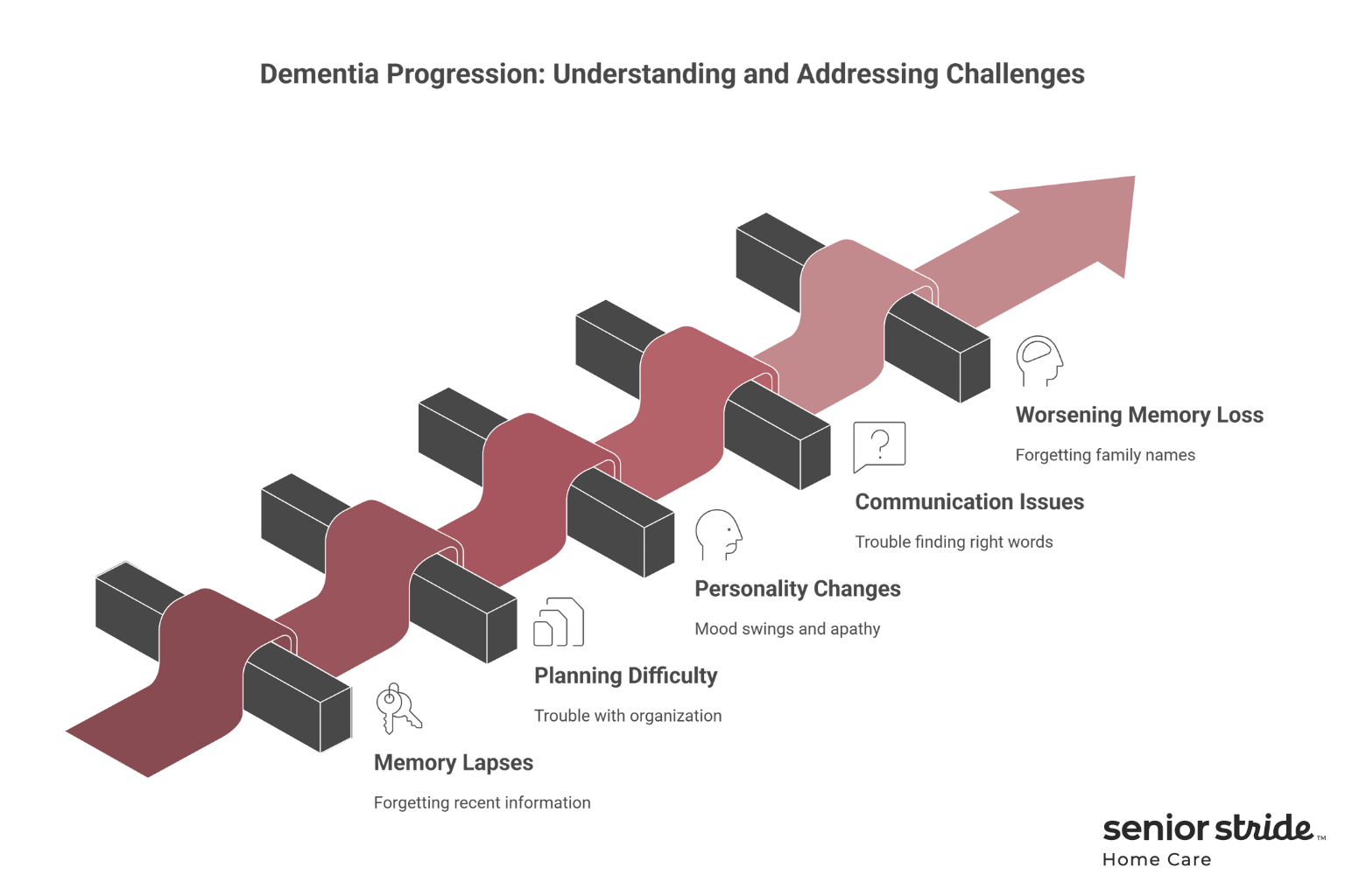 Understanding the Stages of Dementia & How to Support Each One